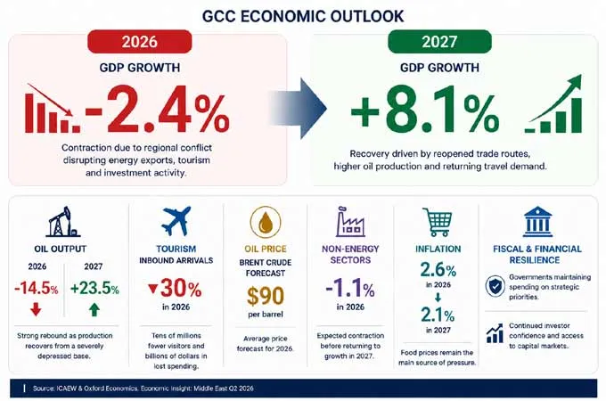 GCC economies forecast to grow 8.1% in 2027