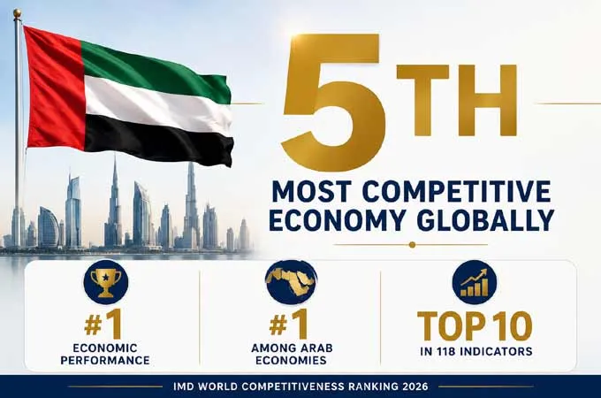 UAE stays world's fifth most competitive economy, first in economic performance