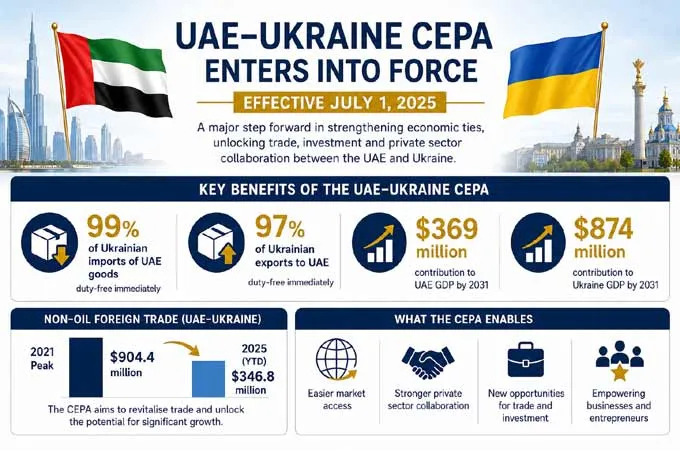 UAE-Ukraine CEPA officially enters into force