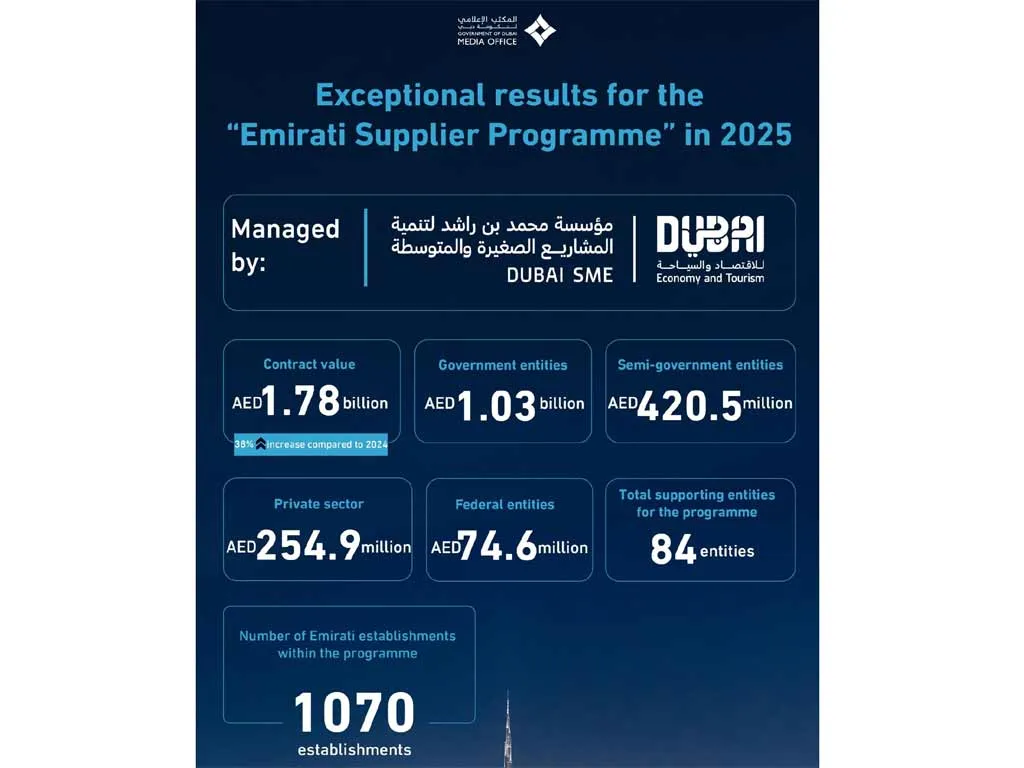  Emirati Supplier Programme helps SMEs win $480m contracts