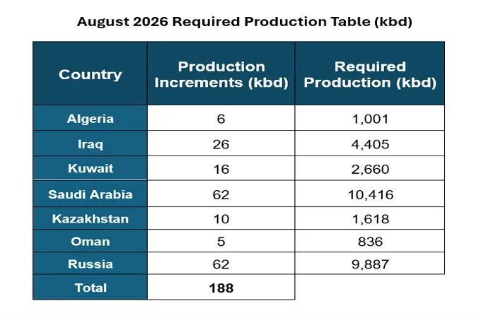 Opec+ agrees to boost oil output by 188,000 bpd in August