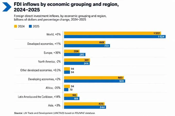 Global FDI rose 6% to $1.6 trillion in 2025, uneven growth seen