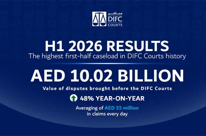 DIFC Courts reports $2.73bn in claims, record caseload in H1