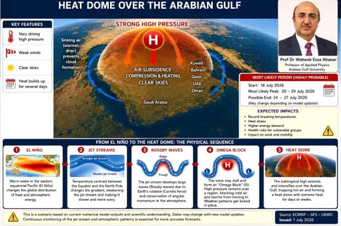 Dangerous temperatures alert as potential heat dome nears