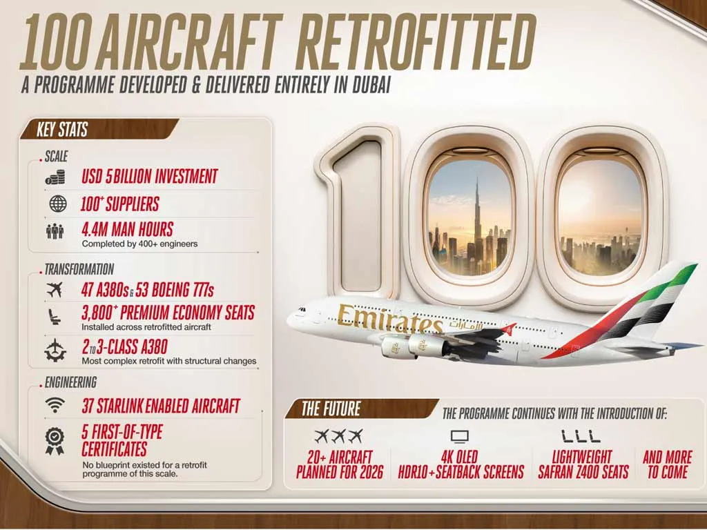  100 aircraft: Emirates’ retrofit programme marks major milestone