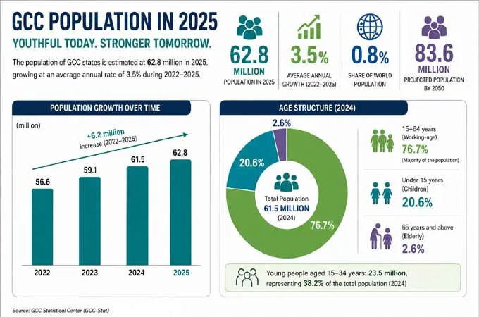 GCC population set to top 83.6 million in 2050, says report