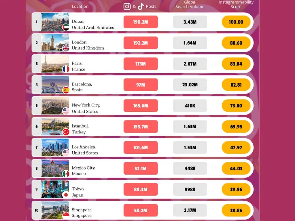Dubai tops most photographed cities list;  Burj Khalifa most tagged landmark