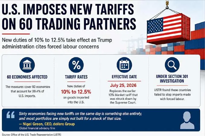 US tariff shock for 60 trading partners; Gulf states among hit
