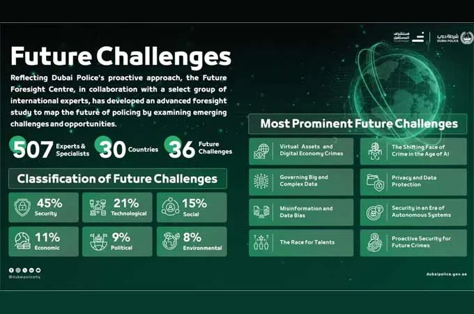Dubai Police identifies 36 future security challenges with experts from 30 countries