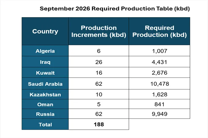 Opec+ approves september output increase of 188,000 bpd