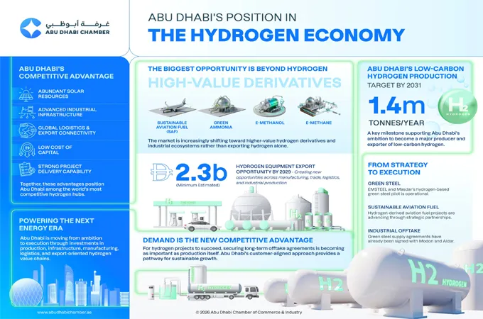 Abu Dhabi strengthens position in global hydrogen economy, report finds