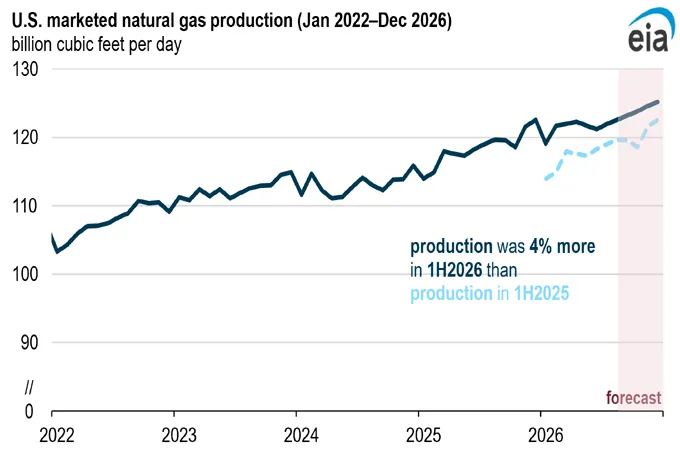 US natural gas output poised for record 122.5 Bcf/d in 2026: EIA