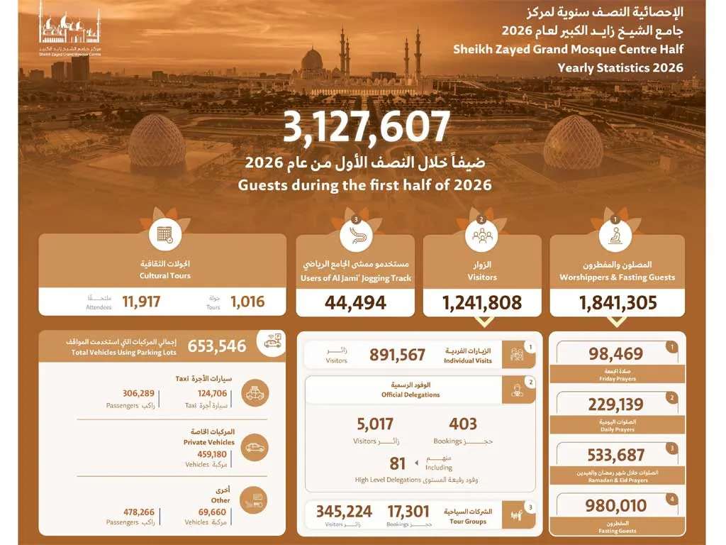  Sheikh Zayed Grand Mosque Centre welcomes 3.12m guests in H1