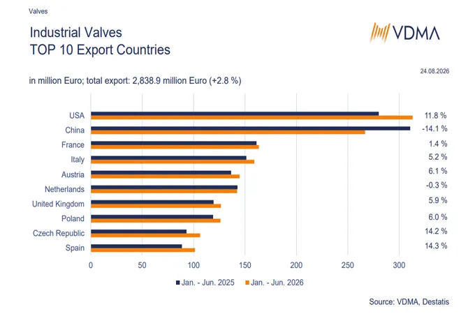 VDMA sees recovery ahead as industrial valve revenue falls 4pc