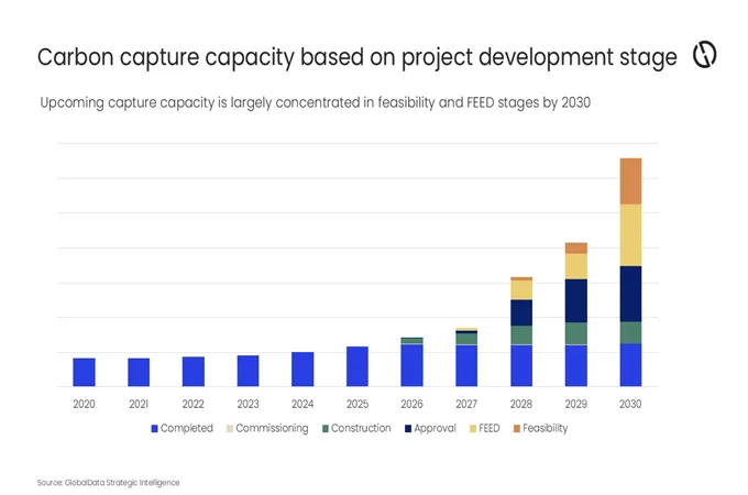 CCUS pipeline expands as O&G firms focus on core assets: report