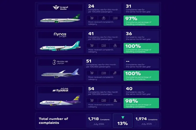 Saudia records lowest passenger complaint rate in July: GACA