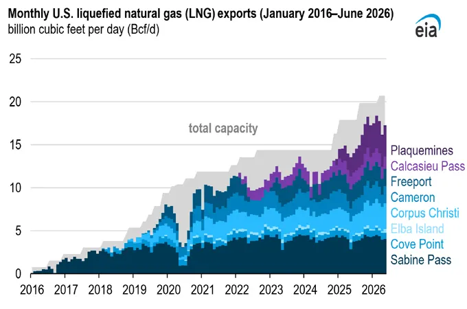 New terminals drive 23pc surge in US LNG exports in H1 2026