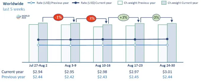Global air cargo tonnage up 5% in August