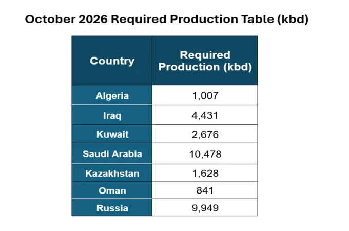 Opec+ producers maintain September production levels for October