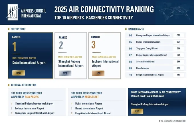 Mideast leads air connectivity growth with 21pc rise in 2025: report