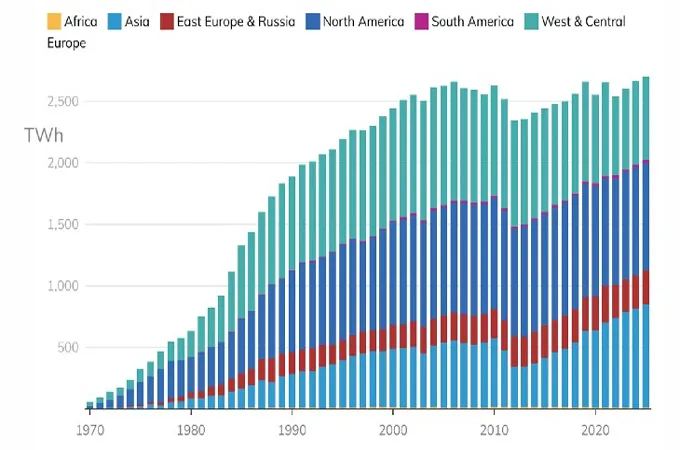 Nuclear power generation reaches record 2,702 TWh in 2025