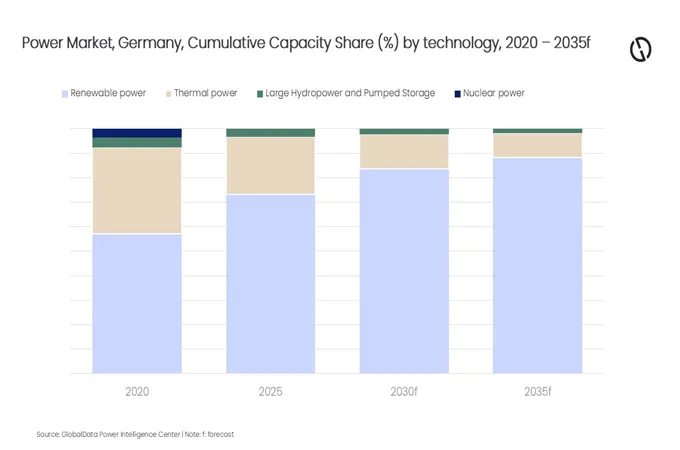 Germany’s power sector set for major transformation as renewables expand: report