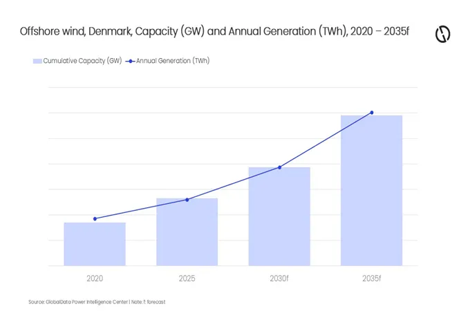 Denmark’s offshore wind surge puts energy islands at centre of clean power future