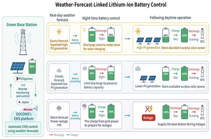 DOCOMO technology raises solar power use by 23 points in Philippines