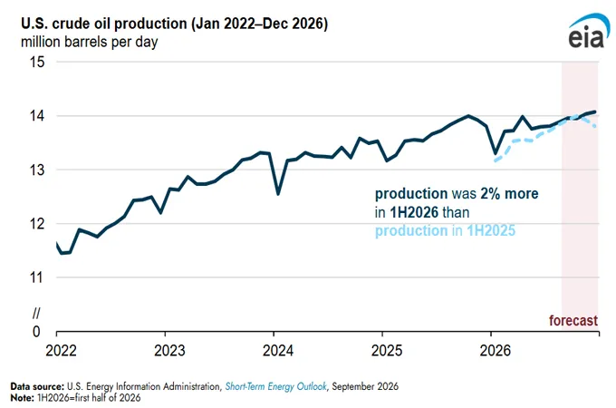US oil output set to hit record 13.8m b/d in 2026: EIA