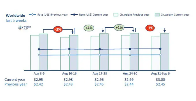 Global air cargo volumes slip; pricing steady: WoldACD