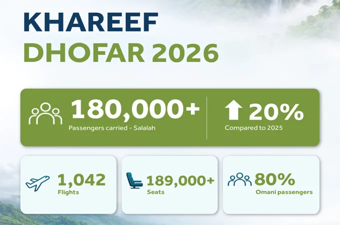 SalamAir records 20pc passenger growth during Salalah Khareef Season