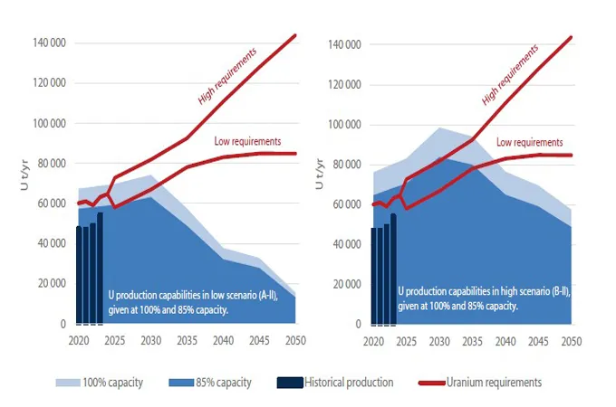 Uranium demand could more than double by 2050: NEA-IAEA report