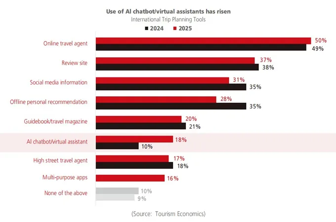 Experience, personalisation, AI reshape travel market: ITB China report