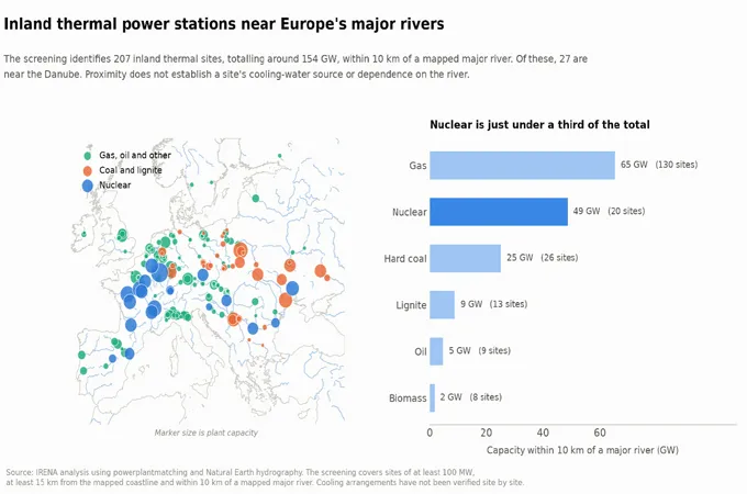 Heatwave, low water levels test Europe’s power grid resilience: IRENA