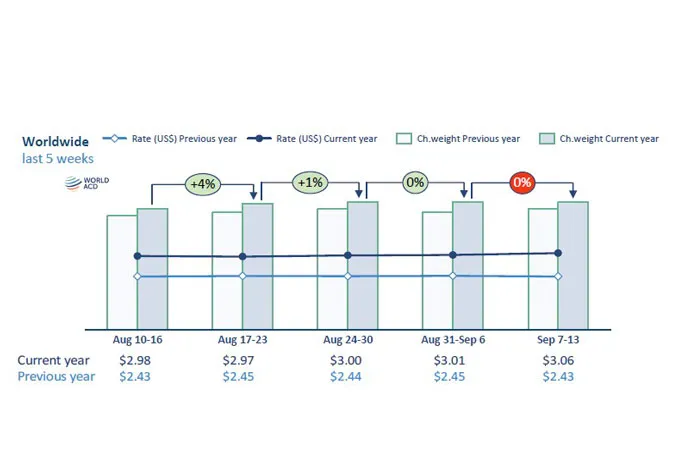 Asia Pacific spot rates and tonnages strengthen further