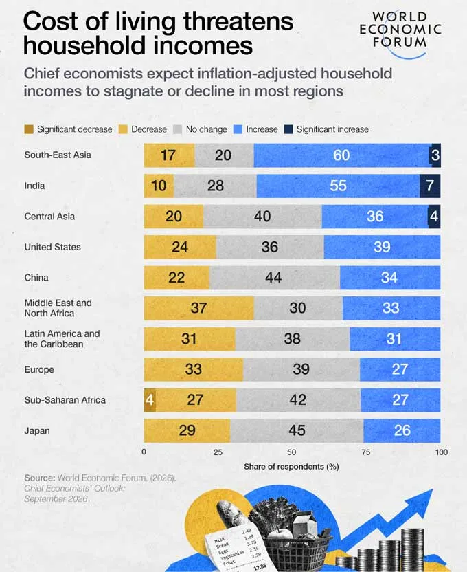 Global economy to stabilise, but rising costs a worry say chief economists