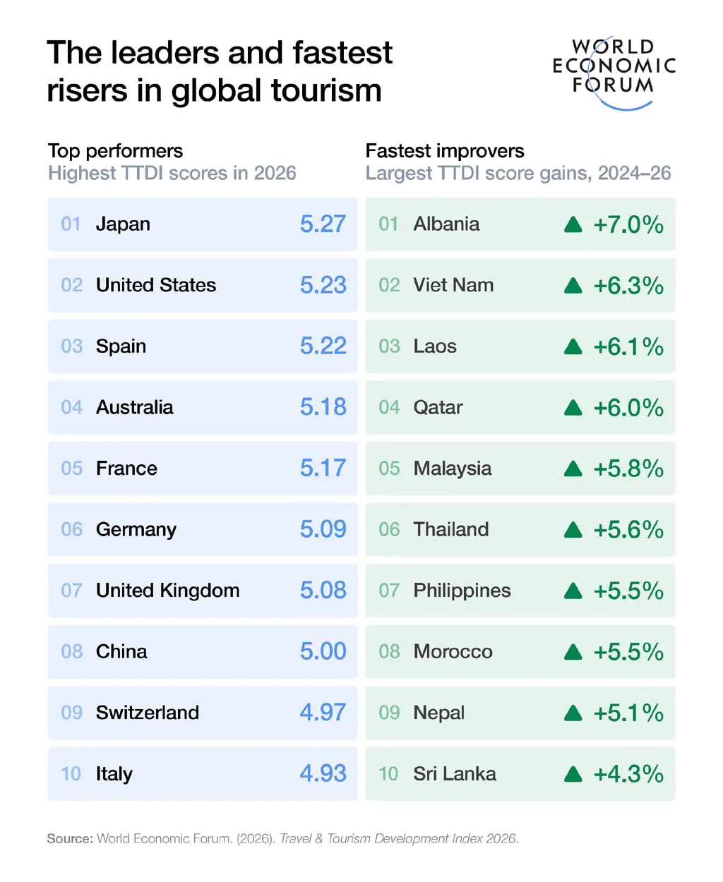 Tourism conditions improve across most economies: WEF index 