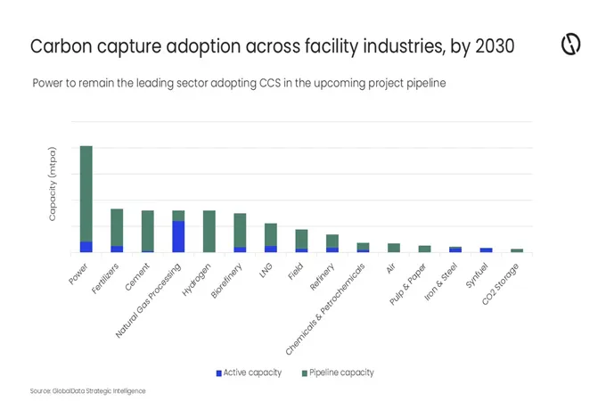 CCUS adoption expands beyond natural gas processing, GlobalData says
