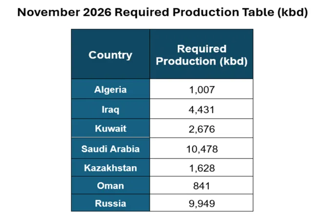 OPEC+ seven agree to maintain November production levels