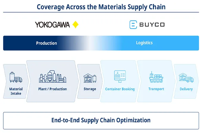 Yokogawa partners with BuyCo to expand supply chain management solutions