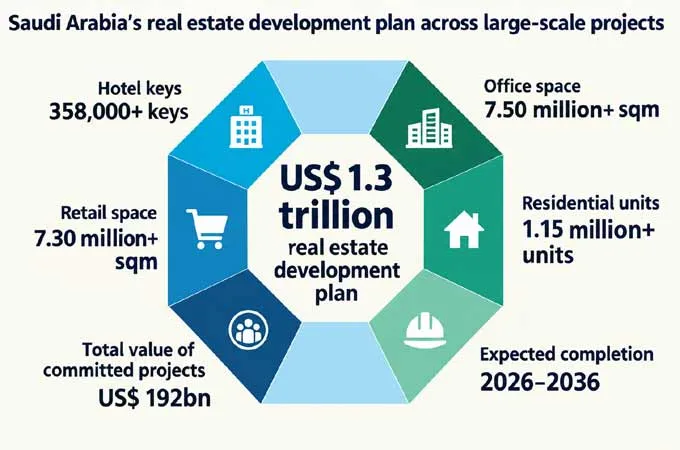 Saudi projects value hits $2.07 trillion; construction, real estate takes major share   