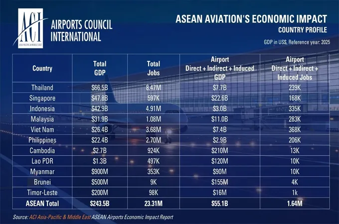 ASEAN airports support 23.3m jobs and $244bn in GDP, study finds