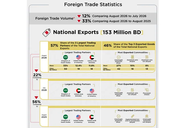 Bahrain’s national non-oil exports drop 56% to $406.4m in August