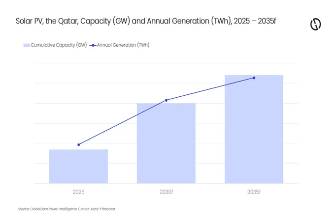 Qatar’s solar capacity to drive shift in power mix by 2035: GlobalData
