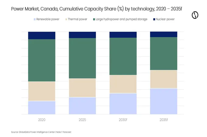 Canada’s clean power push faces grid challenges