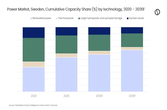 Sweden’s renewable power growth faces transmission challenges