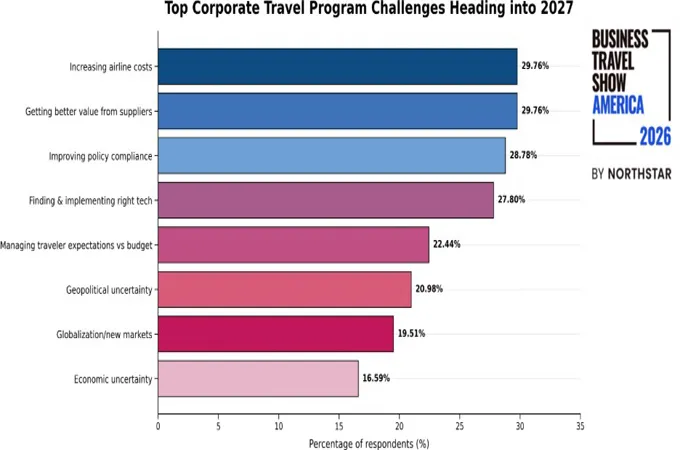 Rising airfares, supplier costs top corporate travel buyers’ concerns for 2027