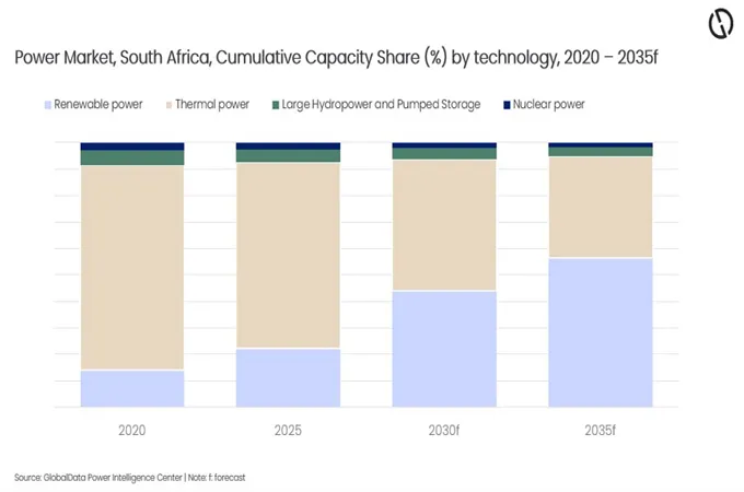 South Africa’s renewables to overtake thermal power by 2035