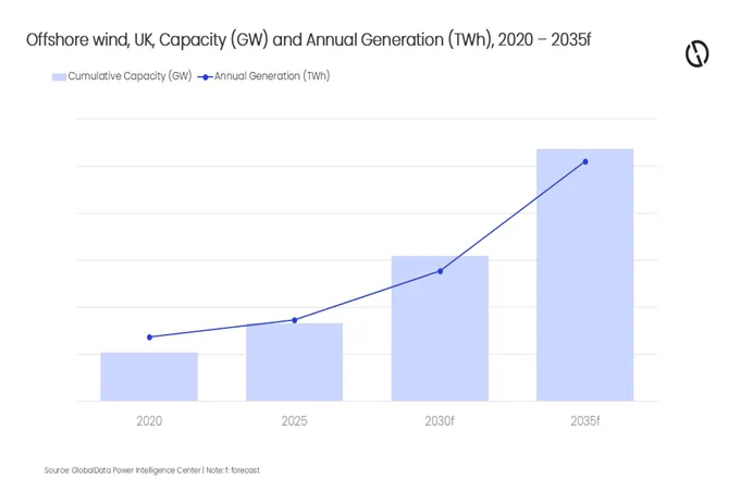 UK offshore wind growth depends on grid upgrades, market reform: GlobalData