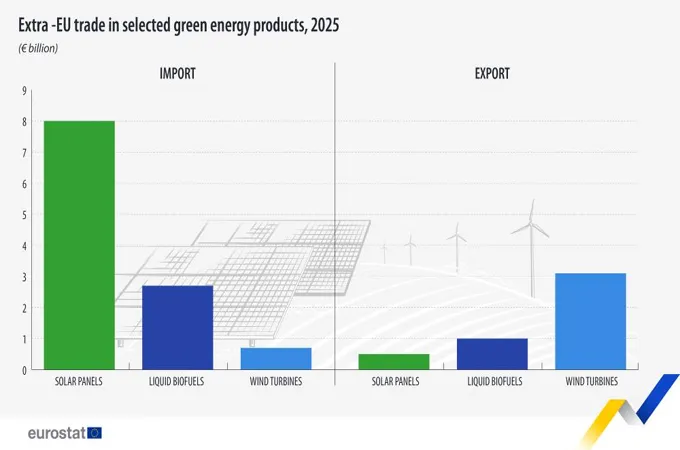 EU imports $12.8bn in green energy products in 2025